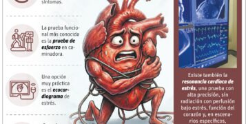 Dime qué sientes y te diré qué estudio cardiovascular necesitas