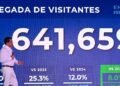 República Dominicana rompe récords con más de 5 millones de turistas en solo cinco meses de 2026
