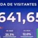 República Dominicana rompe récords con más de 5 millones de turistas en solo cinco meses de 2026